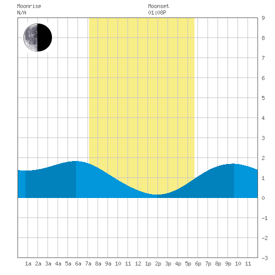 Rattlesnake Cove tide chart for Friday, November 22, 2024