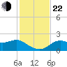 Rattlesnake Cove tide chart for Friday, November 22, 2024