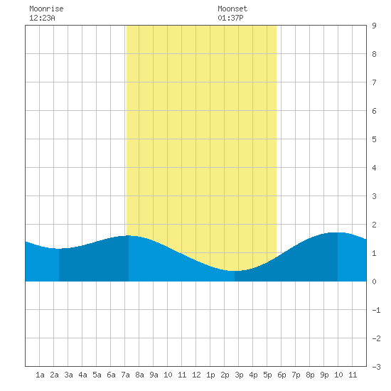 Rattlesnake Cove tide chart for Saturday, November 23, 2024