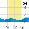 Rattlesnake Cove tide chart for Sunday, November 24, 2024