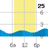 Rattlesnake Cove tide chart for Monday, November 25, 2024