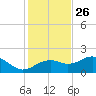 Rattlesnake Cove tide chart for Tuesday, November 26, 2024