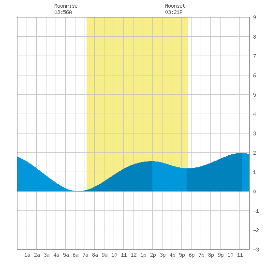 Rattlesnake Cove tide chart for Wednesday, November 27, 2024
