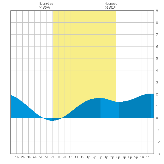 Rattlesnake Cove tide chart for Thursday, November 28, 2024