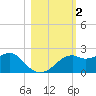Rattlesnake Cove tide chart for Saturday, November 2, 2024
