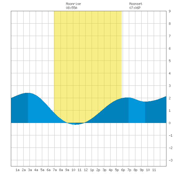 Rattlesnake Cove tide chart for Sunday, November 3, 2024
