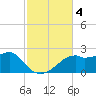Rattlesnake Cove tide chart for Monday, November 4, 2024