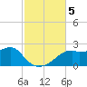 Rattlesnake Cove tide chart for Tuesday, November 5, 2024