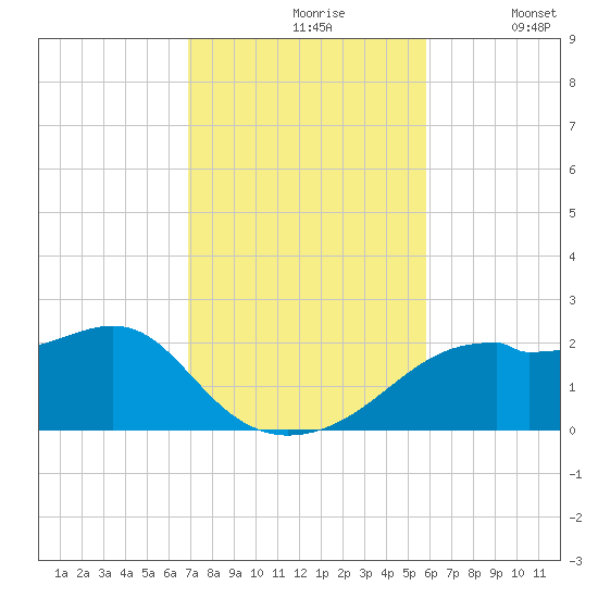 Rattlesnake Cove tide chart for Wednesday, November 6, 2024