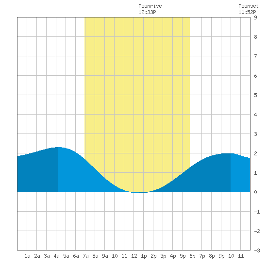 Rattlesnake Cove tide chart for Thursday, November 7, 2024