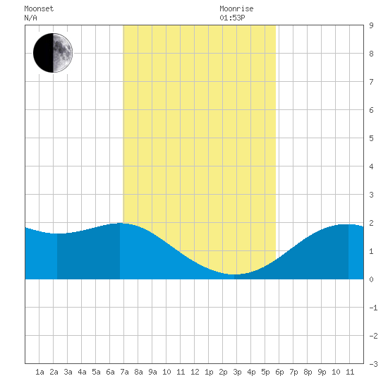 Rattlesnake Cove tide chart for Saturday, November 9, 2024