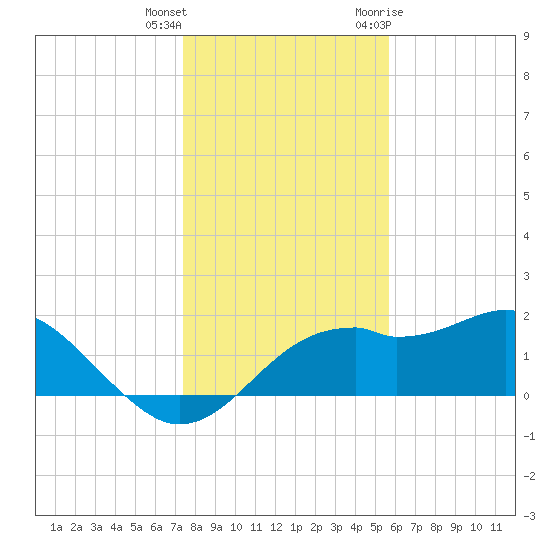 Rattlesnake Cove tide chart for Friday, December 13, 2024