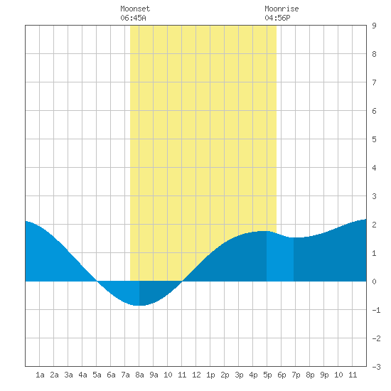 Rattlesnake Cove tide chart for Saturday, December 14, 2024