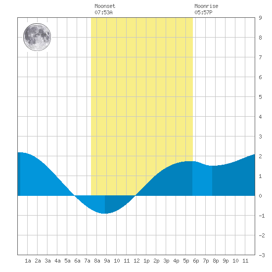 Rattlesnake Cove tide chart for Sunday, December 15, 2024