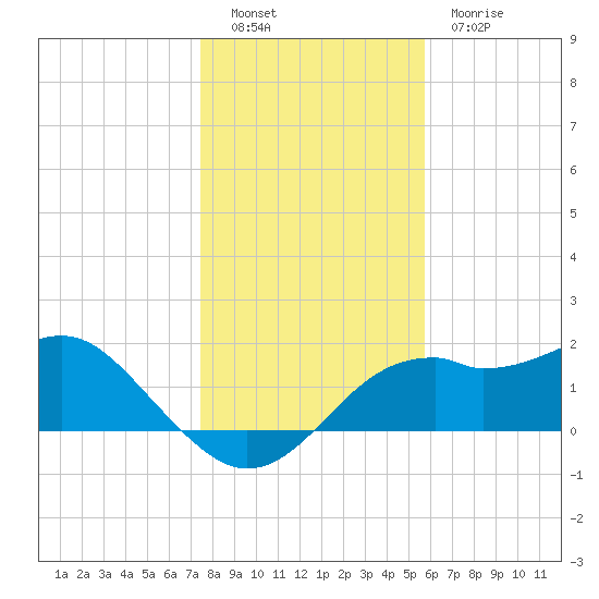 Rattlesnake Cove tide chart for Monday, December 16, 2024