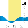 Rattlesnake Cove tide chart for Monday, December 16, 2024
