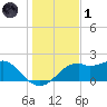 Rattlesnake Cove tide chart for Sunday, December 1, 2024