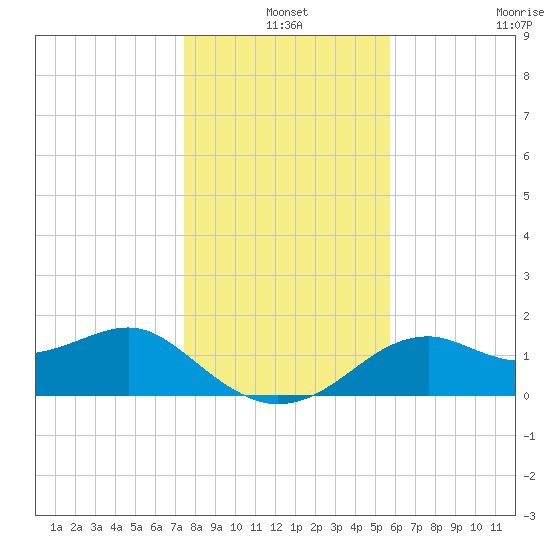 Rattlesnake Cove tide chart for Friday, December 20, 2024