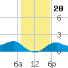 Rattlesnake Cove tide chart for Friday, December 20, 2024
