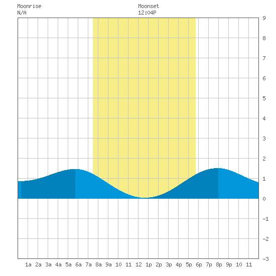 Rattlesnake Cove tide chart for Saturday, December 21, 2024