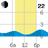 Rattlesnake Cove tide chart for Sunday, December 22, 2024