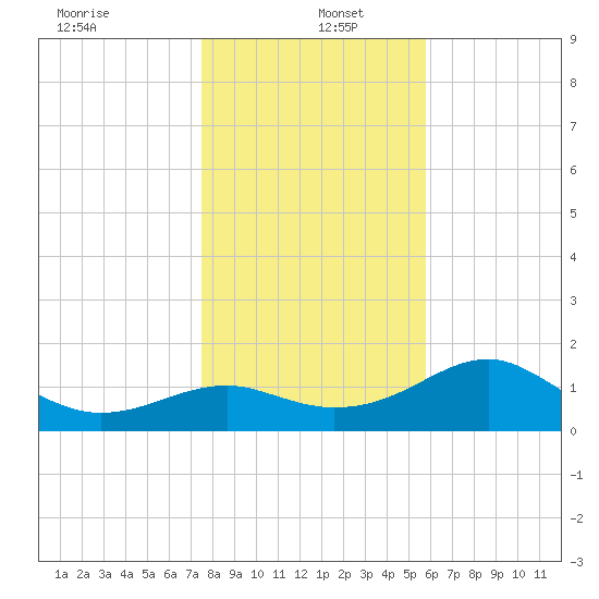 Rattlesnake Cove tide chart for Monday, December 23, 2024
