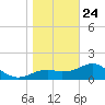 Rattlesnake Cove tide chart for Tuesday, December 24, 2024