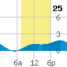 Rattlesnake Cove tide chart for Wednesday, December 25, 2024