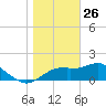 Rattlesnake Cove tide chart for Thursday, December 26, 2024