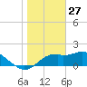 Rattlesnake Cove tide chart for Friday, December 27, 2024