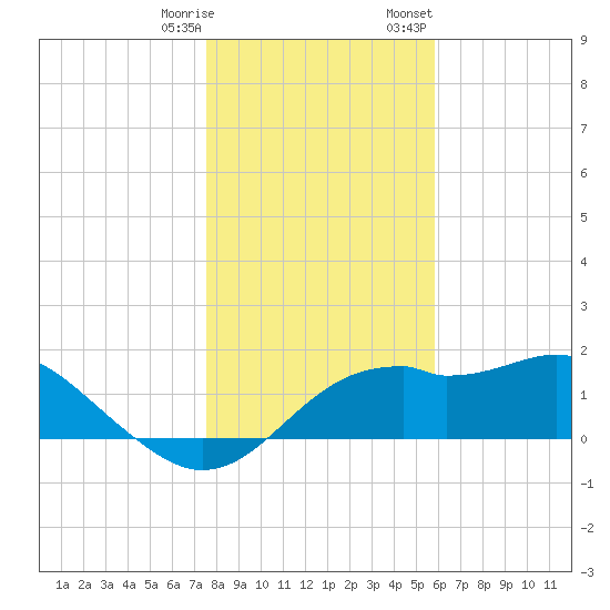 Rattlesnake Cove tide chart for Saturday, December 28, 2024