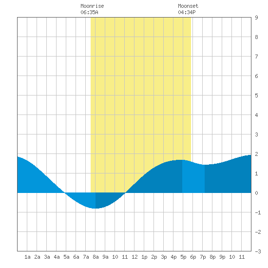 Rattlesnake Cove tide chart for Sunday, December 29, 2024