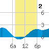 Rattlesnake Cove tide chart for Monday, December 2, 2024