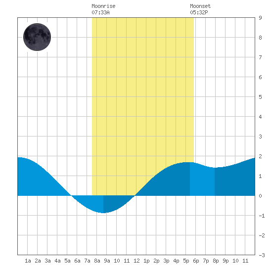 Rattlesnake Cove tide chart for Monday, December 30, 2024