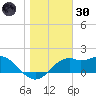 Rattlesnake Cove tide chart for Monday, December 30, 2024