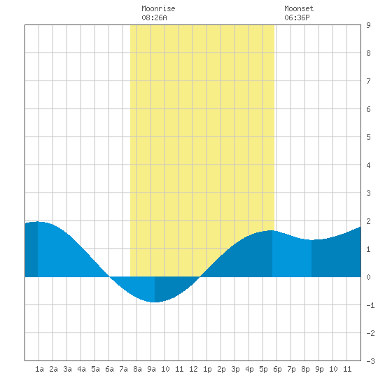 Rattlesnake Cove tide chart for Tuesday, December 31, 2024