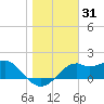 Rattlesnake Cove tide chart for Tuesday, December 31, 2024