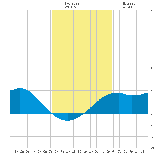 Rattlesnake Cove tide chart for Tuesday, December 3, 2024