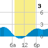 Rattlesnake Cove tide chart for Tuesday, December 3, 2024