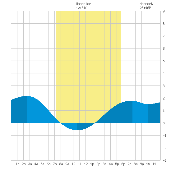 Rattlesnake Cove tide chart for Wednesday, December 4, 2024