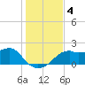 Rattlesnake Cove tide chart for Wednesday, December 4, 2024