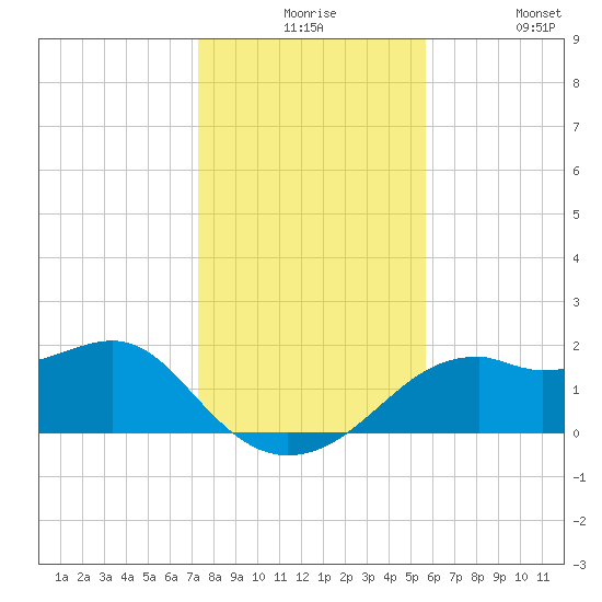 Rattlesnake Cove tide chart for Thursday, December 5, 2024