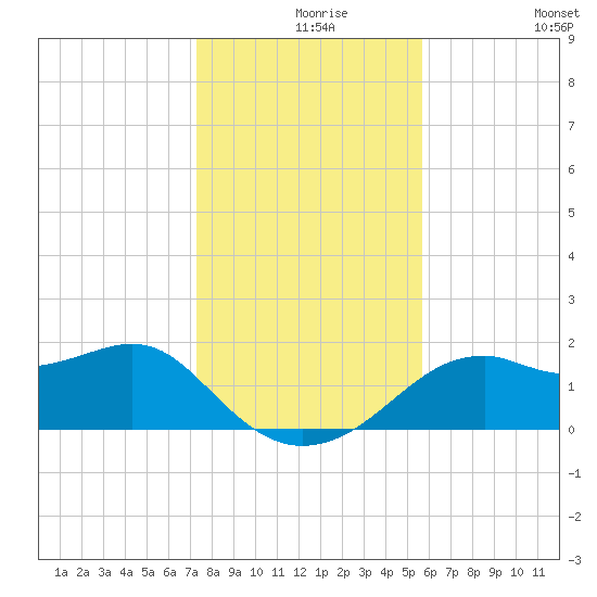 Rattlesnake Cove tide chart for Friday, December 6, 2024