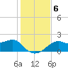 Rattlesnake Cove tide chart for Friday, December 6, 2024