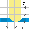Rattlesnake Cove tide chart for Saturday, December 7, 2024