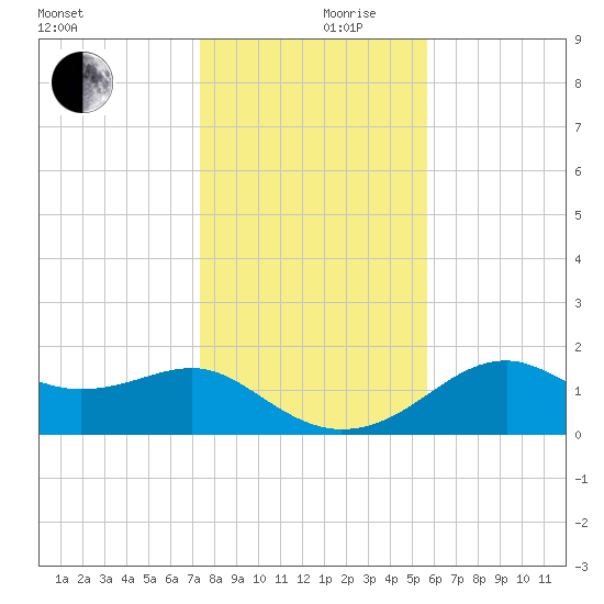 Rattlesnake Cove tide chart for Sunday, December 8, 2024