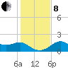 Rattlesnake Cove tide chart for Sunday, December 8, 2024