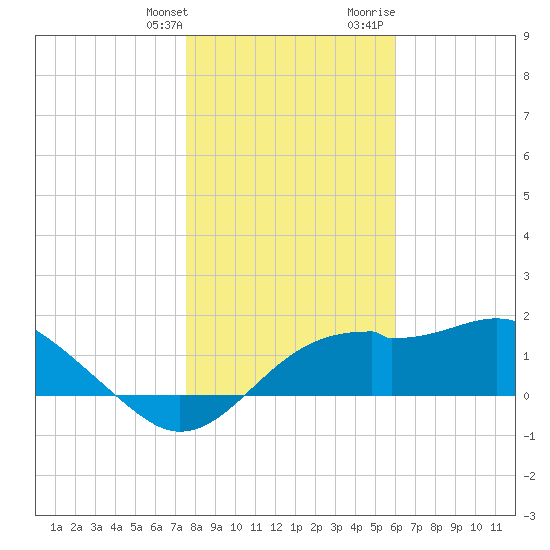 Rattlesnake Cove tide chart for Saturday, January 11, 2025