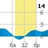 Rattlesnake Cove tide chart for Tuesday, January 14, 2025