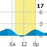 Rattlesnake Cove tide chart for Friday, January 17, 2025